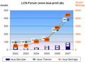 LCN-Forum-Statistik2007.png